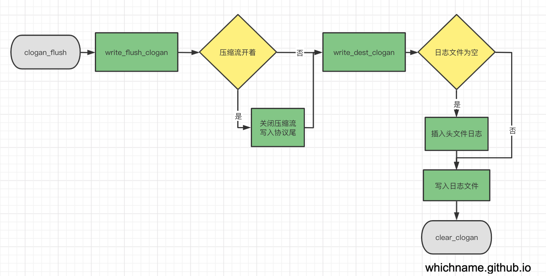 clogan_flush 流程