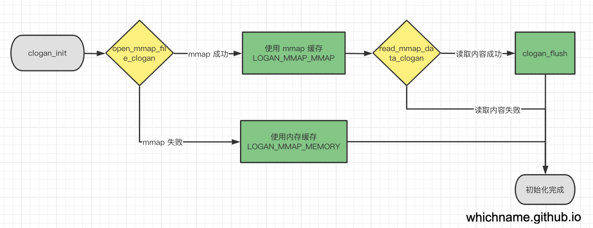 clogan_init 流程