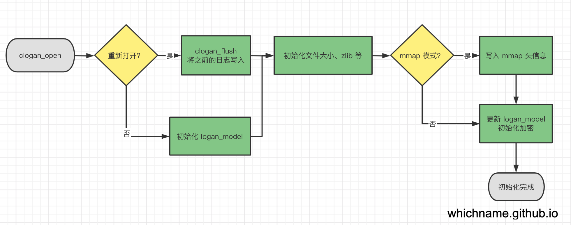 clogan_open 流程